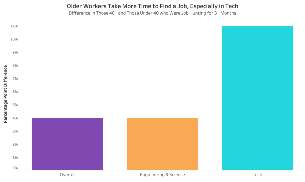 Tech is an outlier for how long it takes older workers to find a job, even compared to similar industries like Engineerings & Science.