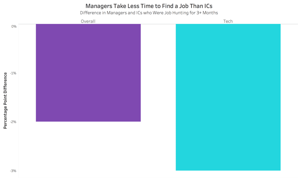Tech has the largest difference in time it takes for a manager and an individual contributor to find a job.