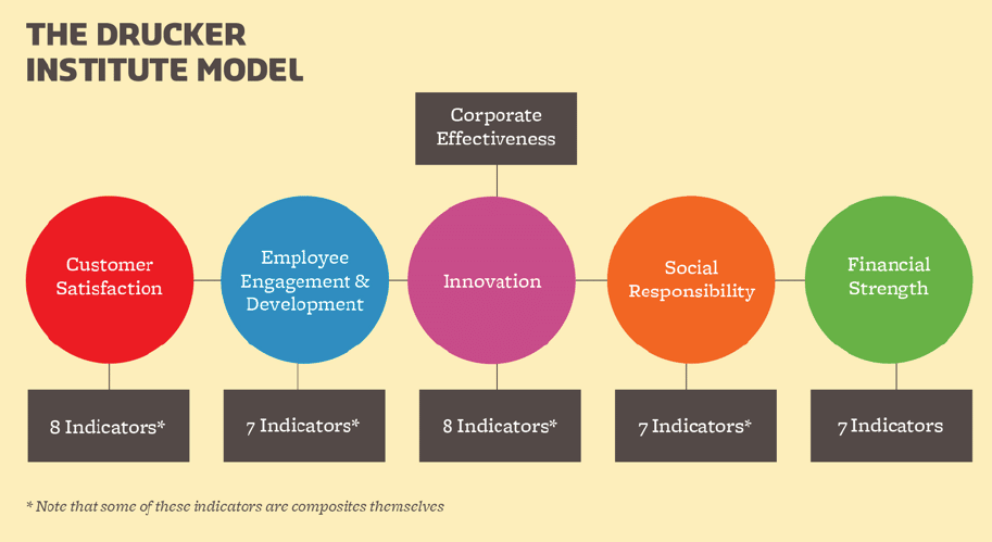 Drucker_index_corporate_effectiveness