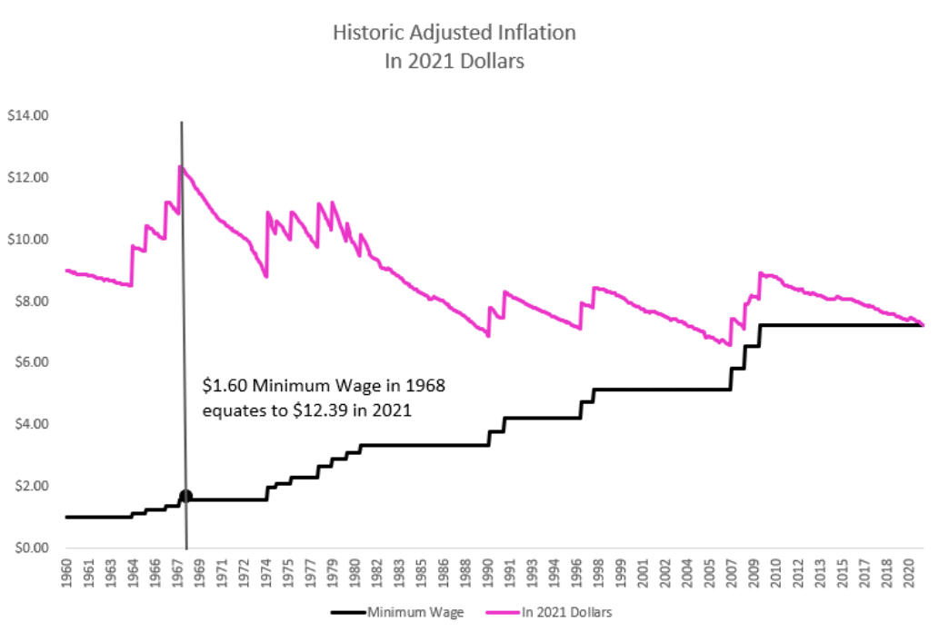 Federal Minimum Wage Historically Adjusted for Inflation from 1968 to 2021