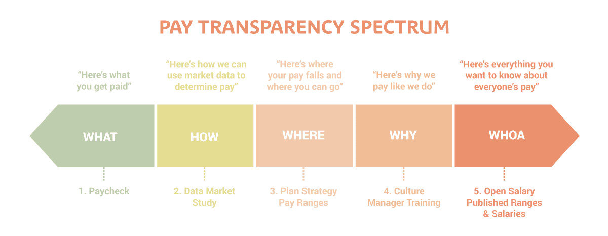 Pay Transparency Spectrum - PayScale