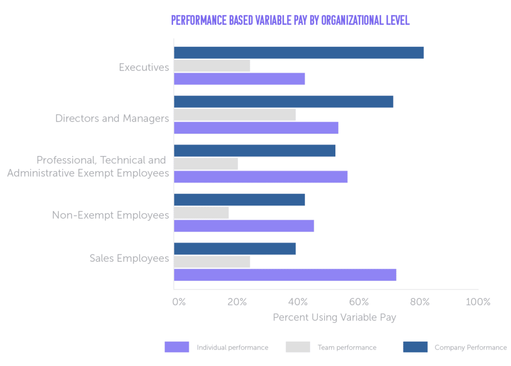 Performance-based variable pay by organization level