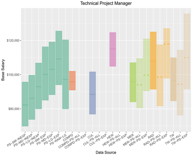 Technical project manager salary data crowdsourced vs. traditional survey