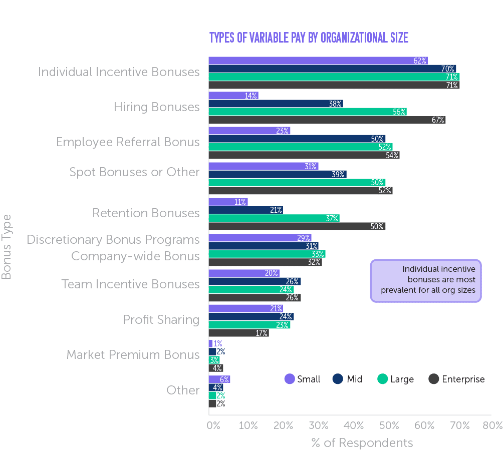 Variable compensation by organization size