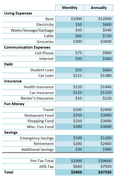 Minimum Annual Salary Calculator Ronnielaurie