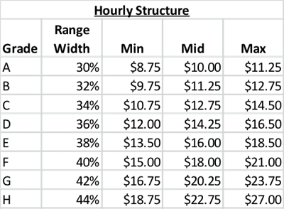 hourly structure