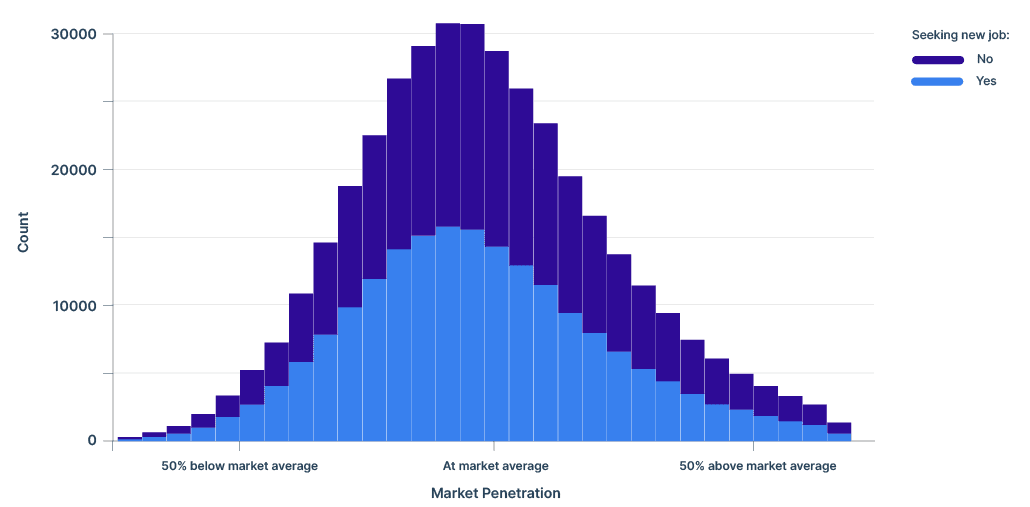 market penetration has no impact on job seeking behavior
