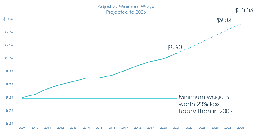 Federal Minimum Wage Adjusted for Inflation Since 2009