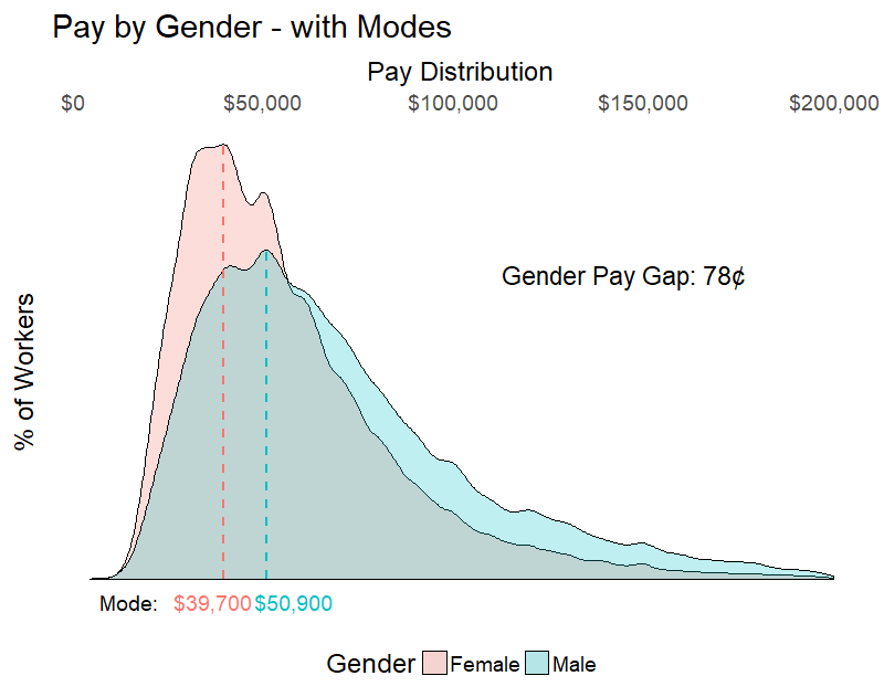 Mean median mode distribution difference