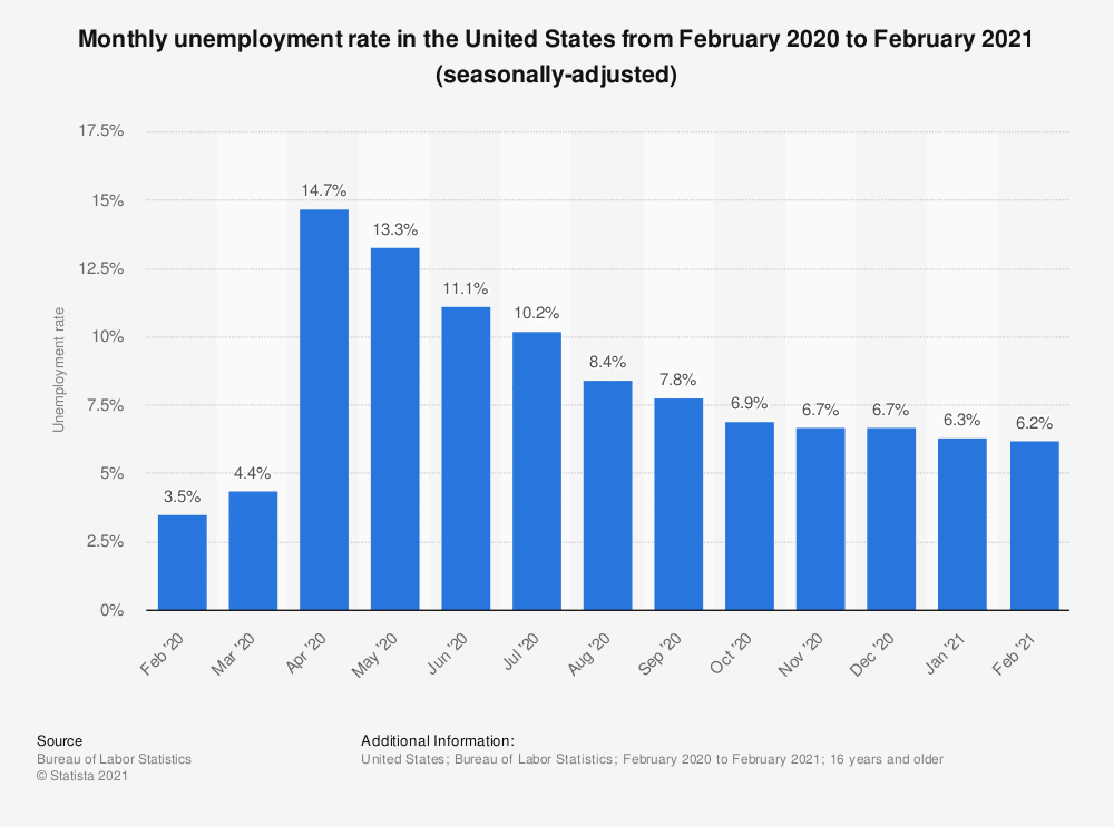 monthly unemployment rate in US feb 2020 to feb 2021