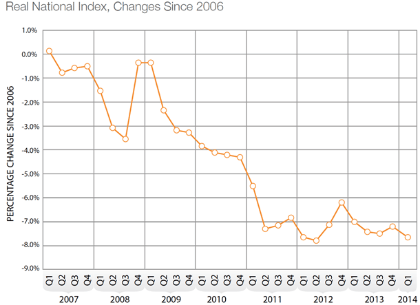 Real Wage Index
