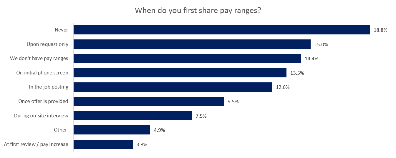 when do employers share pay ranges