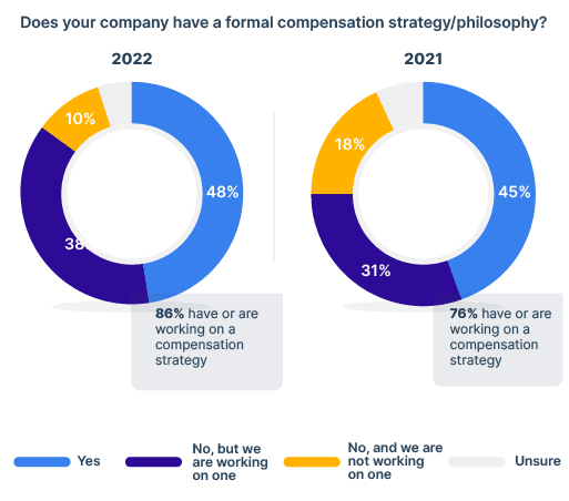 Compensation Strategy Chart | Compensation Best Practices Report from Payscale