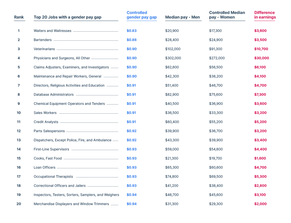 2022 Jobs with the Widest Gender Pay Gap