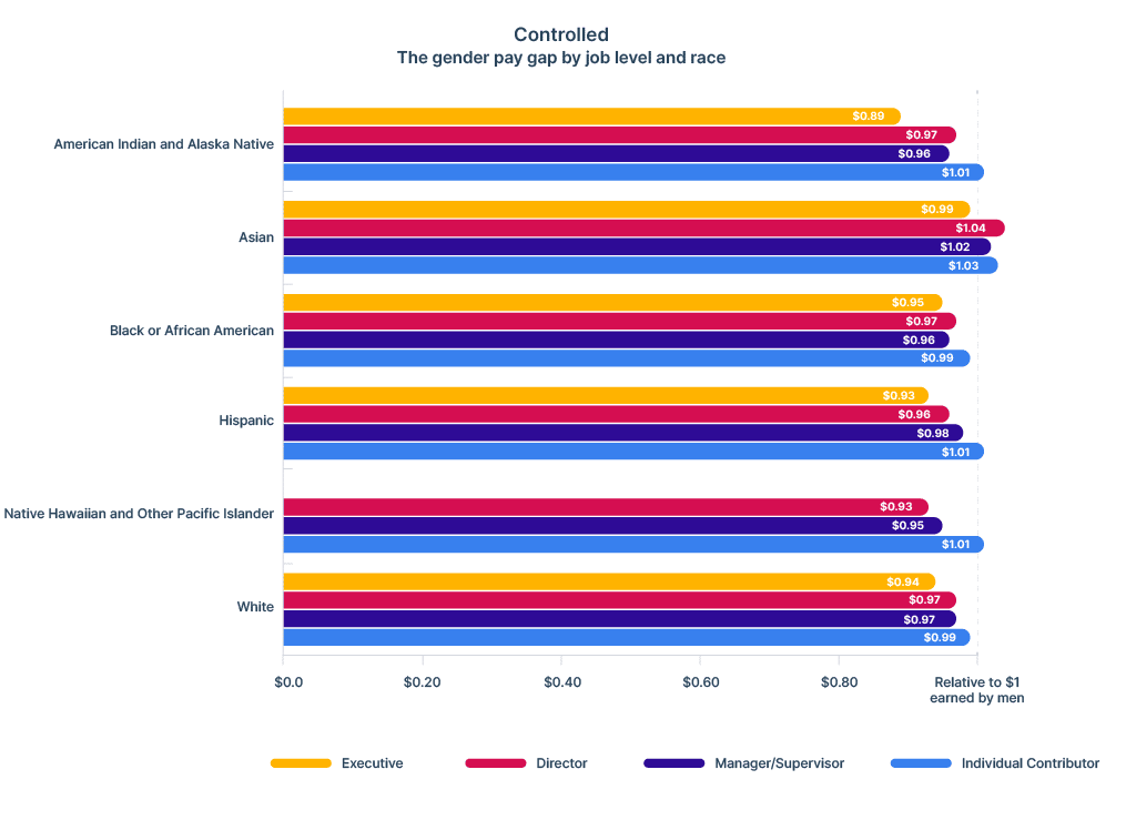controlled gender pay gap by race and job level