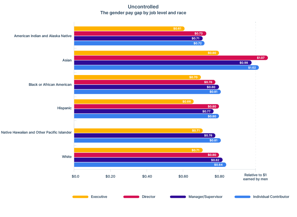 uncontrolled gender pay gap by race and job level