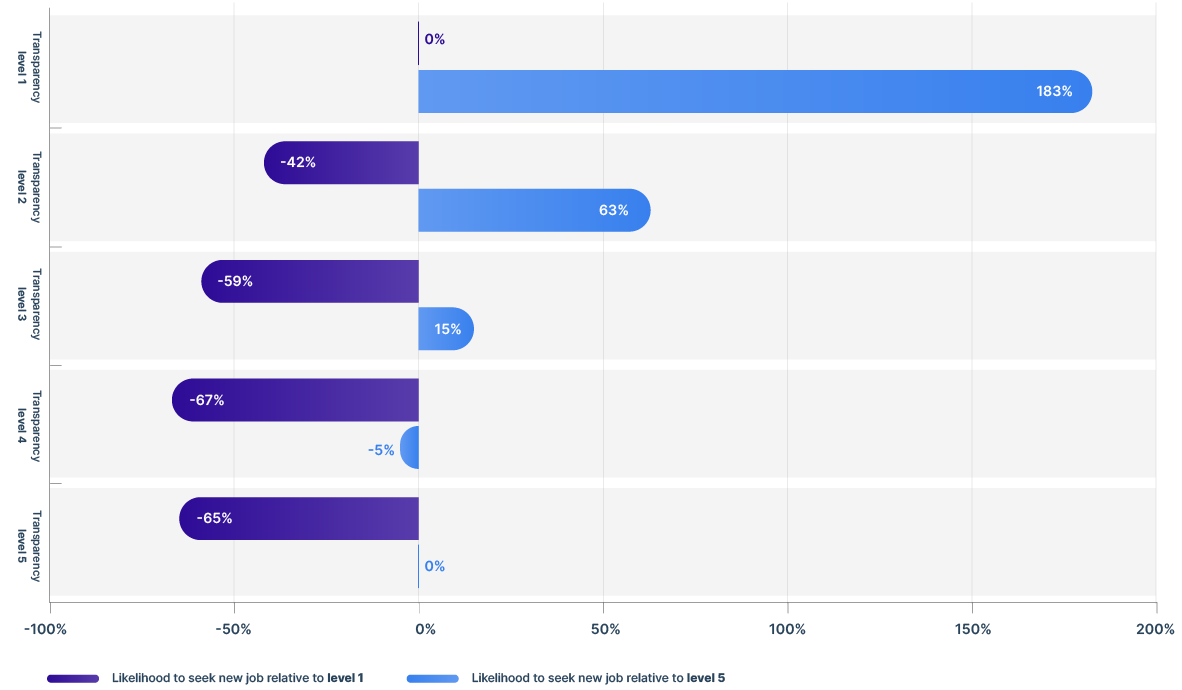 pay transparency increases retention