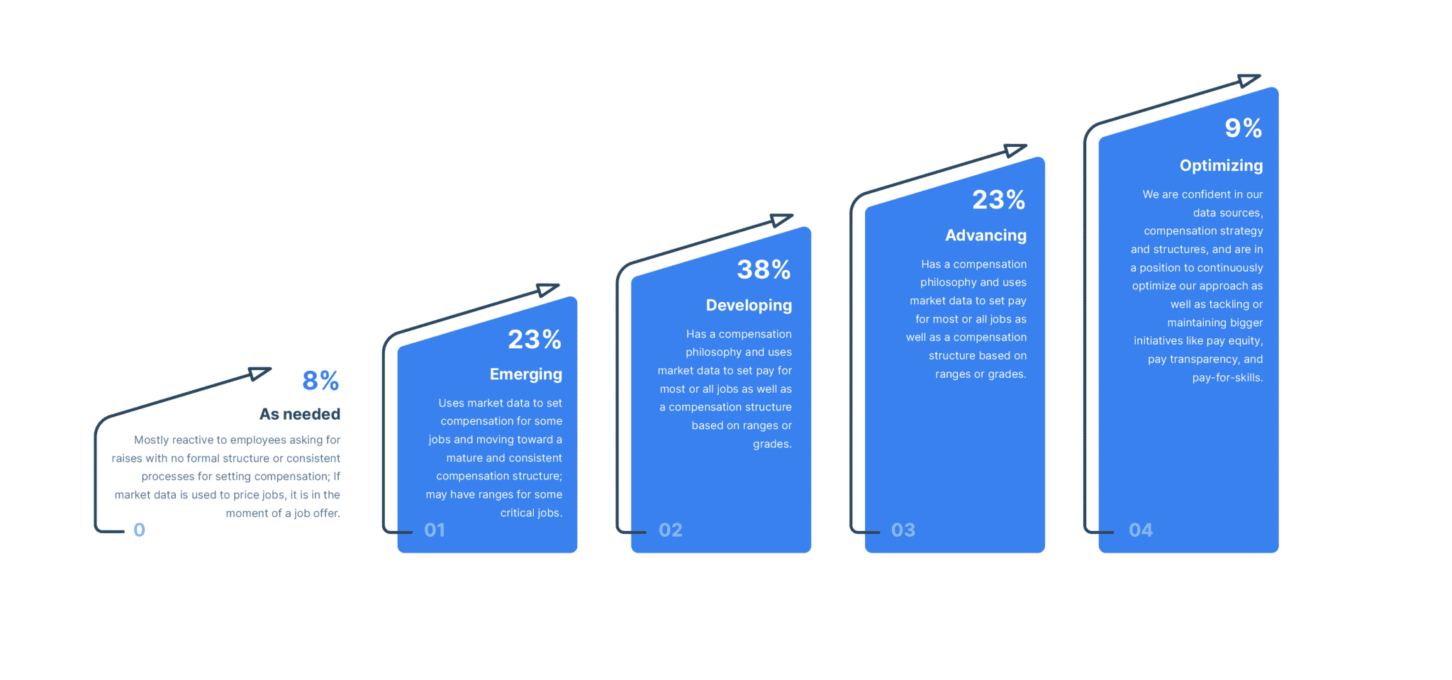 Compensation maturity model
