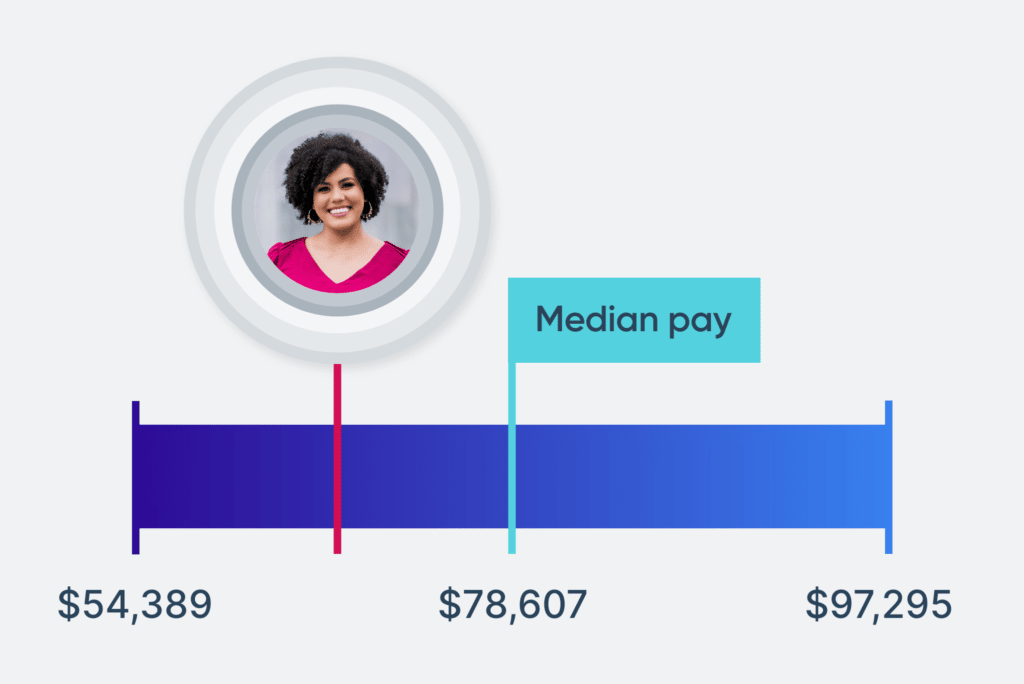 Salary bar showing median pay