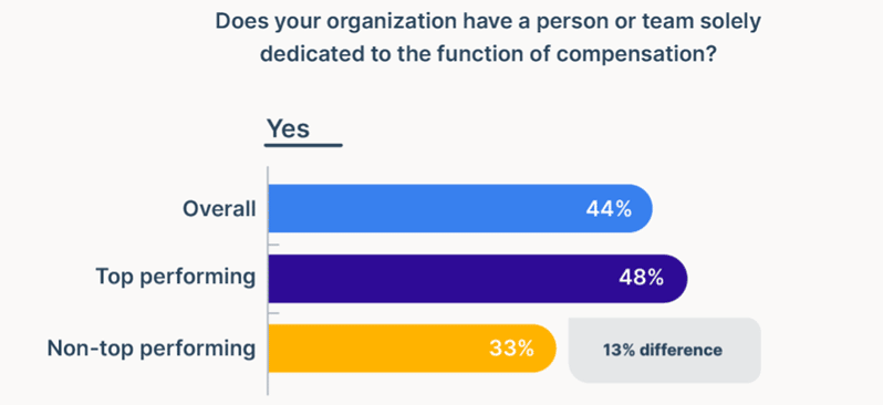 organizations that have a dedicated compensation function or team - CBPR 2021