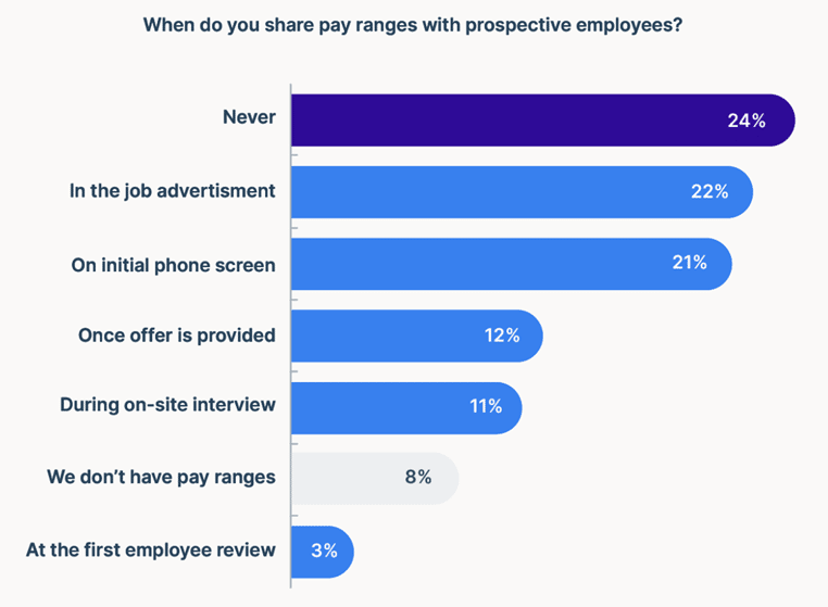 when do organization share pay ranges - pay transparency