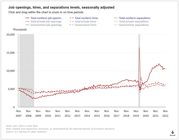 job openings and unemployment over time through 2022 BLS