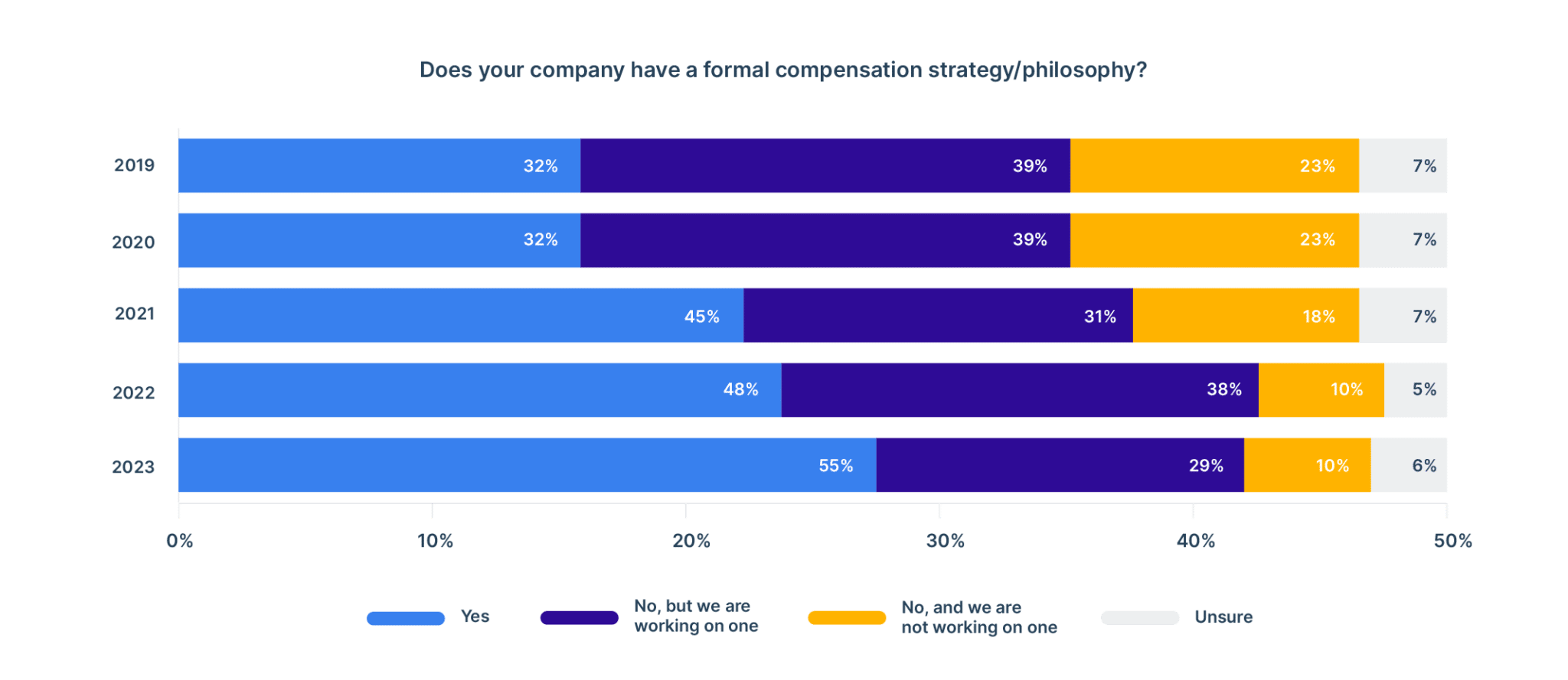 Percentage of organizations with a compensation strategy