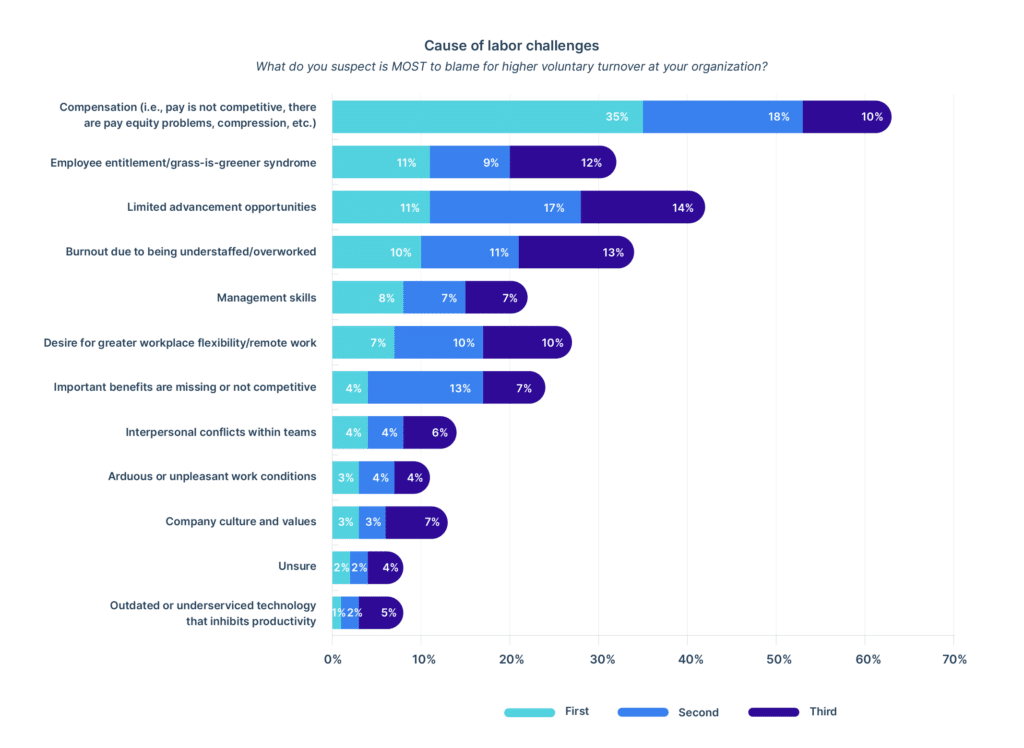 The top insights from Payscale’s 2023 Compensation Best Practices ...