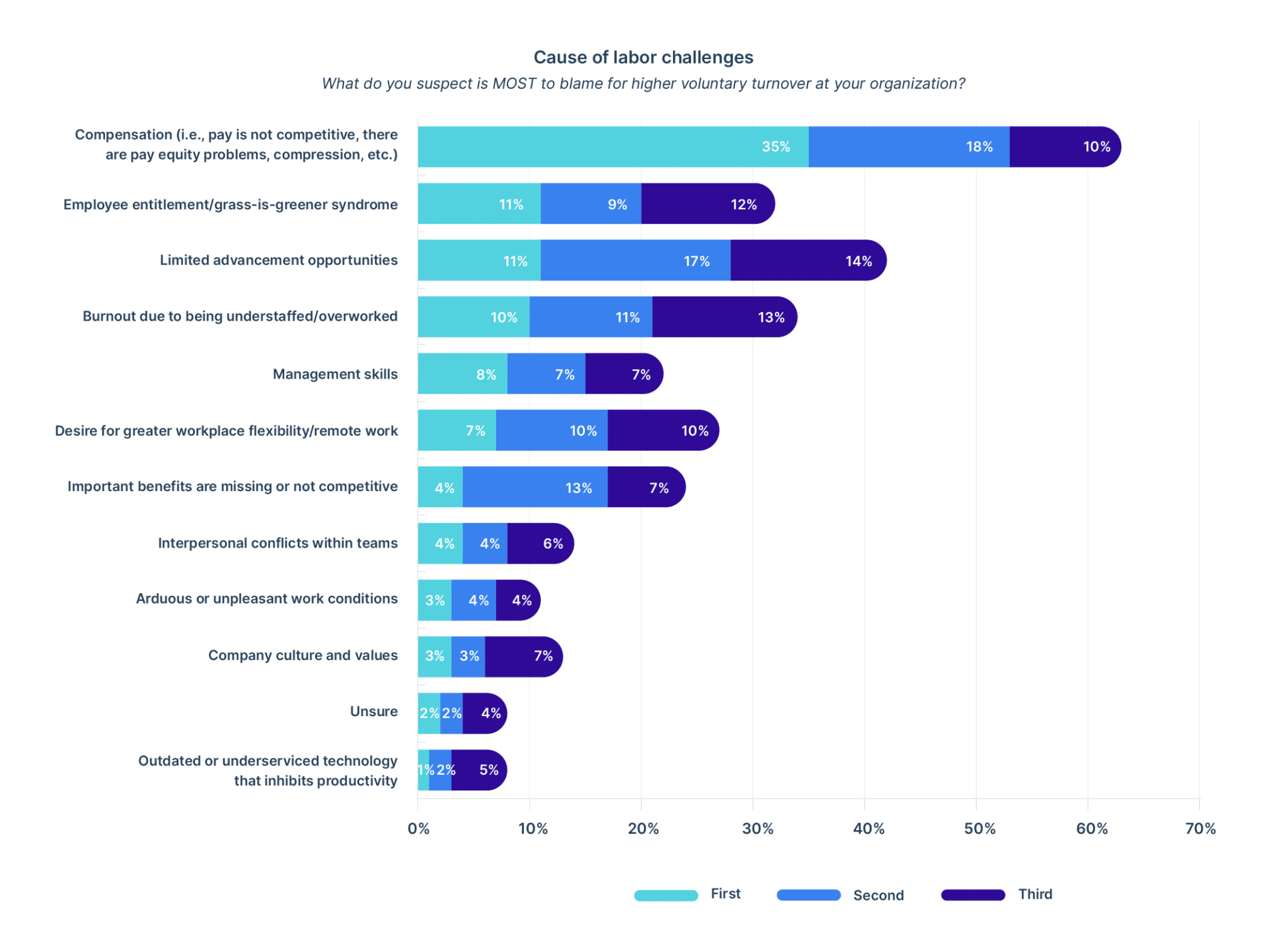 causes of 2022 labor challenges according to compensation professionals