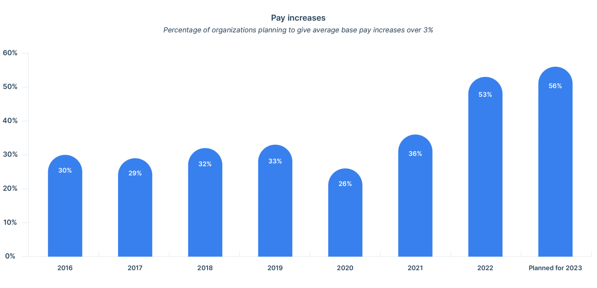 Market update Take Payscale’s Salary Budget Survey (SBS) to learn what