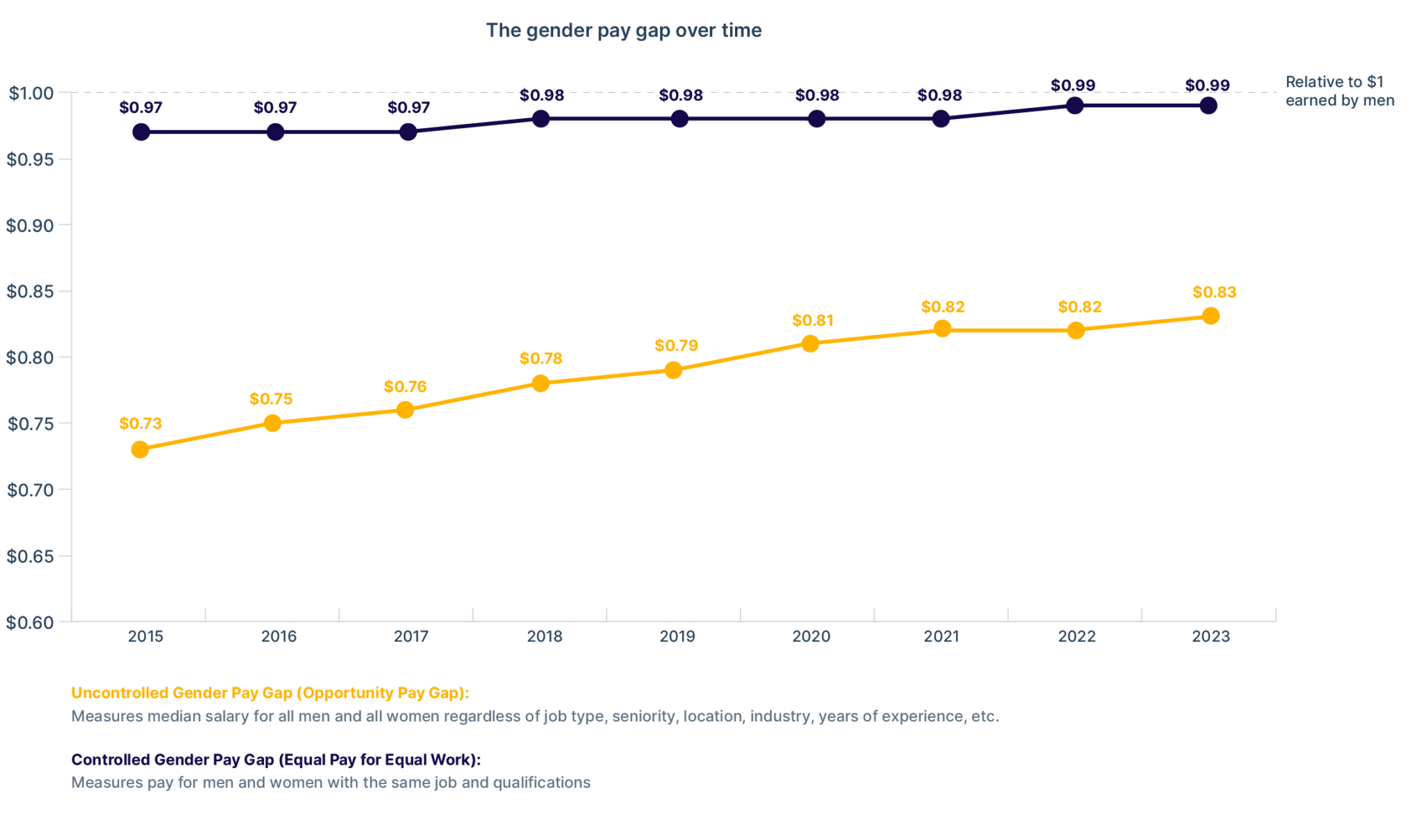 Pay Equity Analysis Data You Do & Don't Need to Start