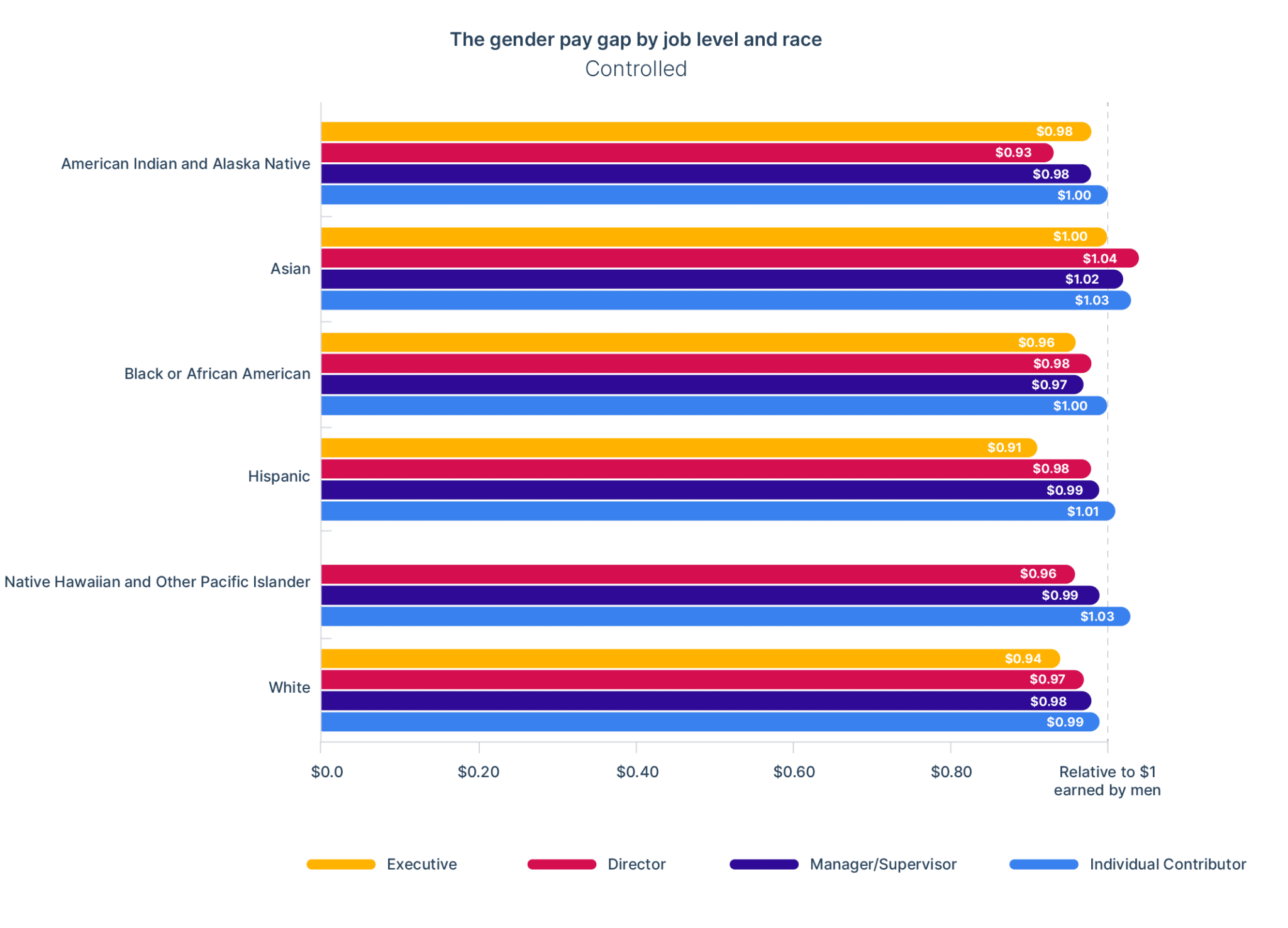 2023 gender pay gap by race for the same job title and compensable factors (controlled)