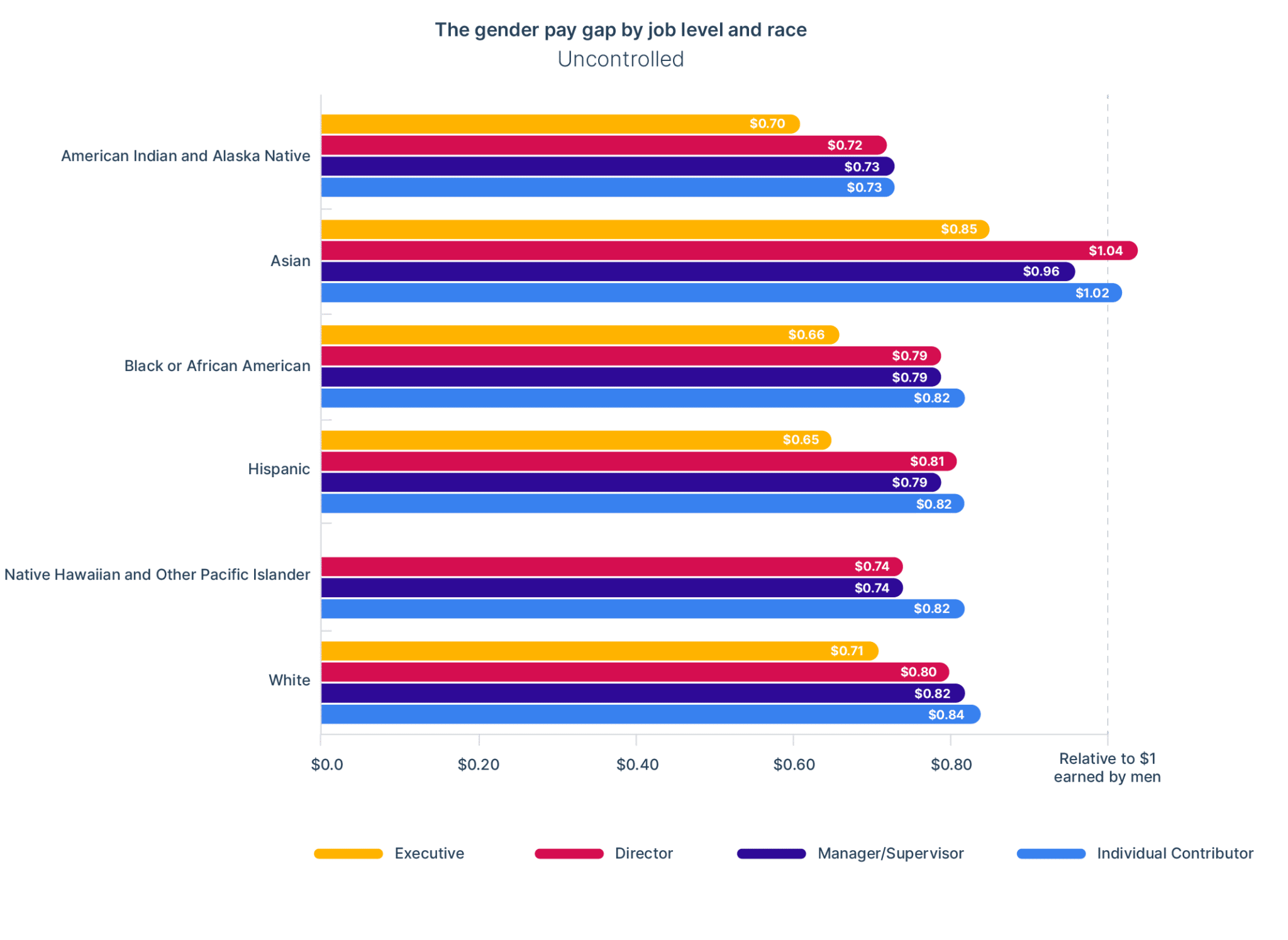 Women's Power Gap – Gender and Racial Parity Research