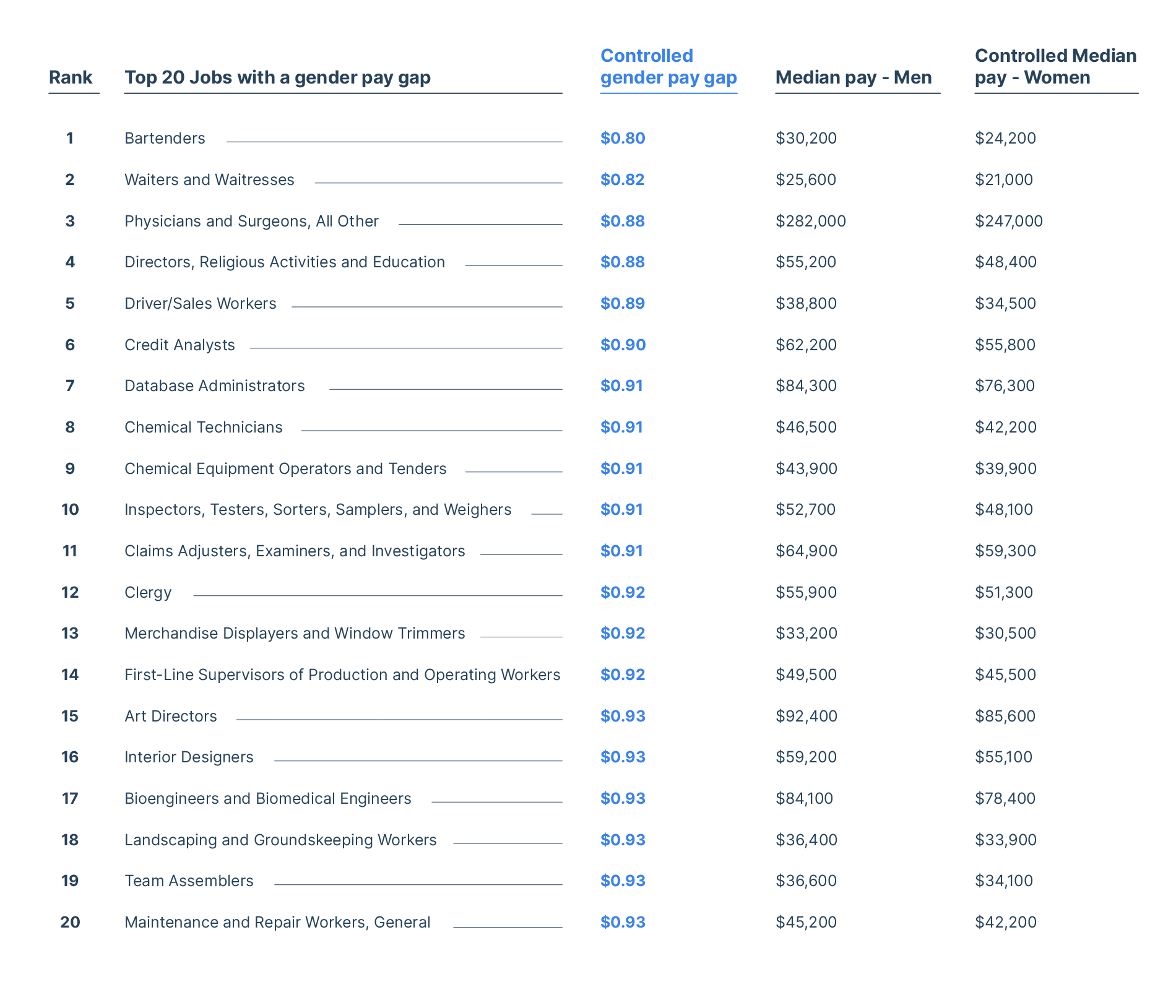 Top 20 jobs where the gender pay gap is widest