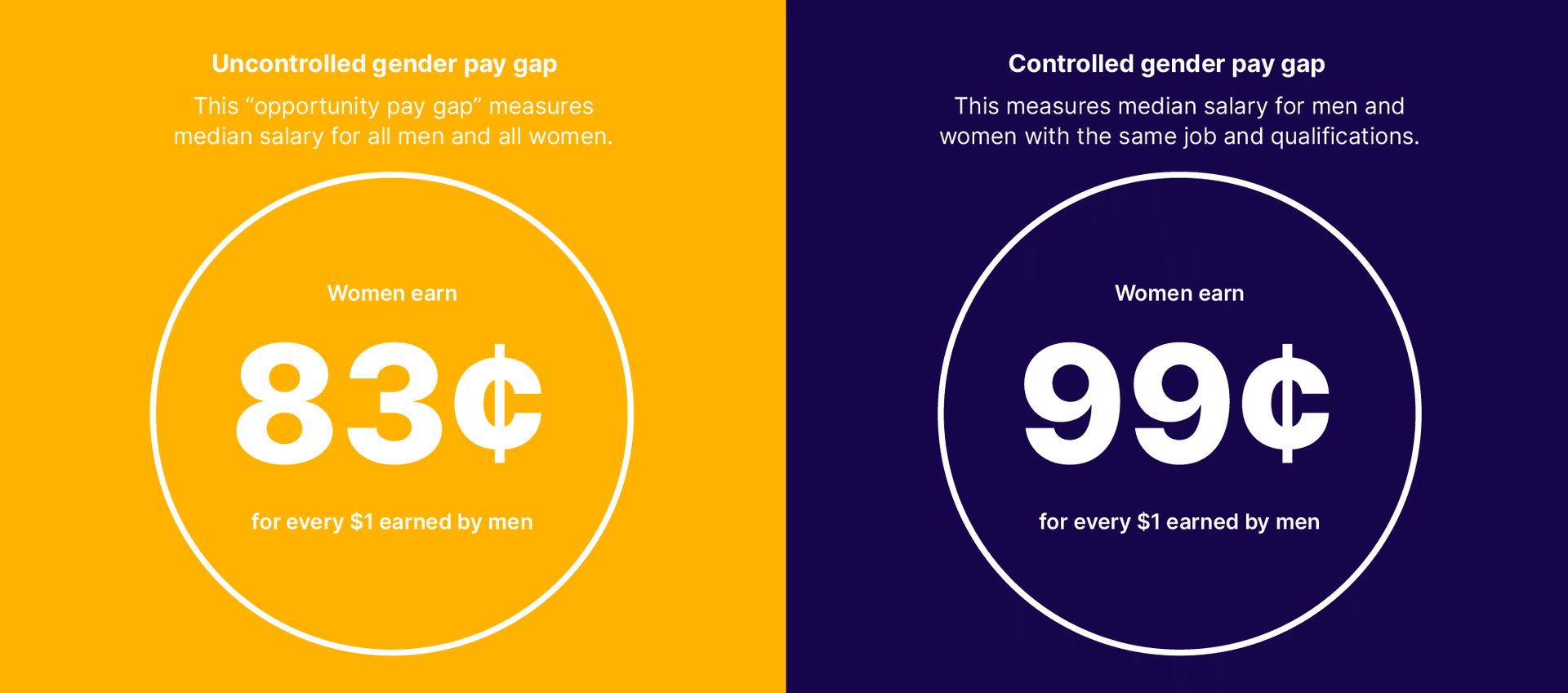 what is the gender pay gap, uncontrolled and controlled, in 2023?