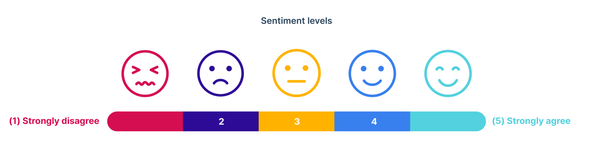 Likert Scale - Payscale Retention Report