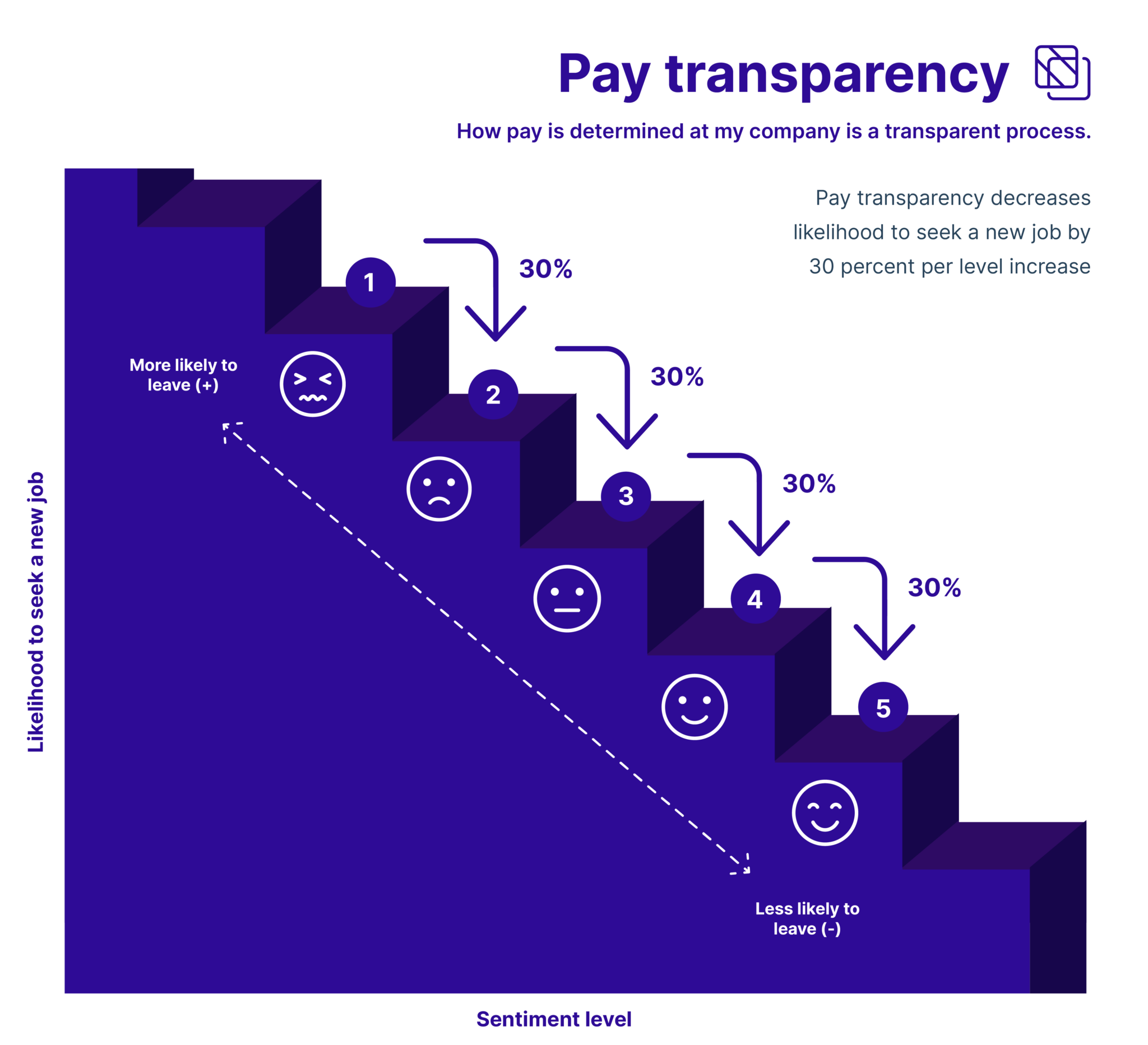 Pay transparency decreases intent to leave by 30% - Payscale Retention Report