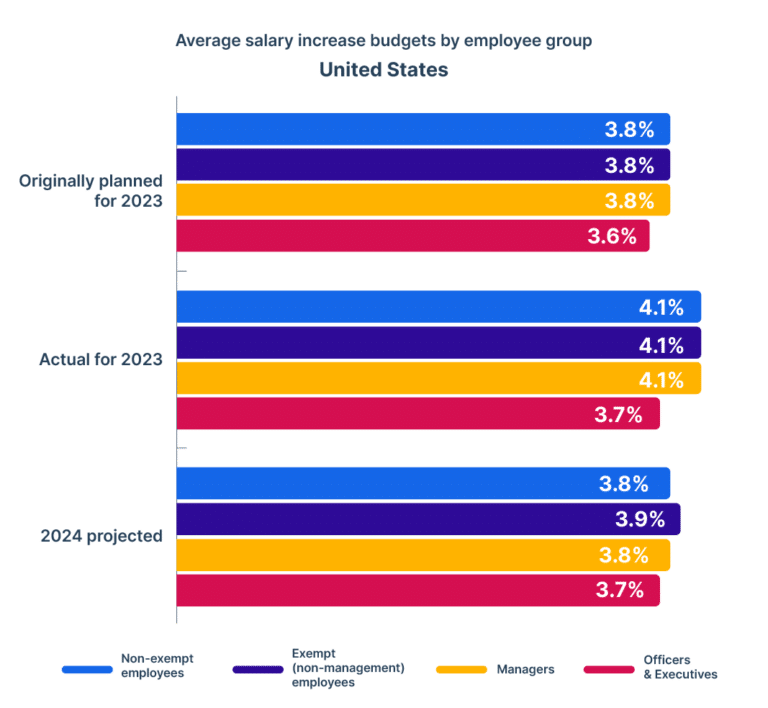Salary Budget Survey (SBS) 20232024 Payscale