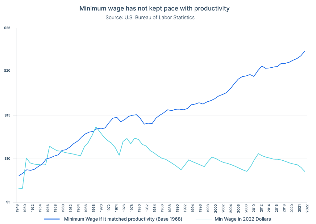 Federal minimum wage against productivity over time through 2023