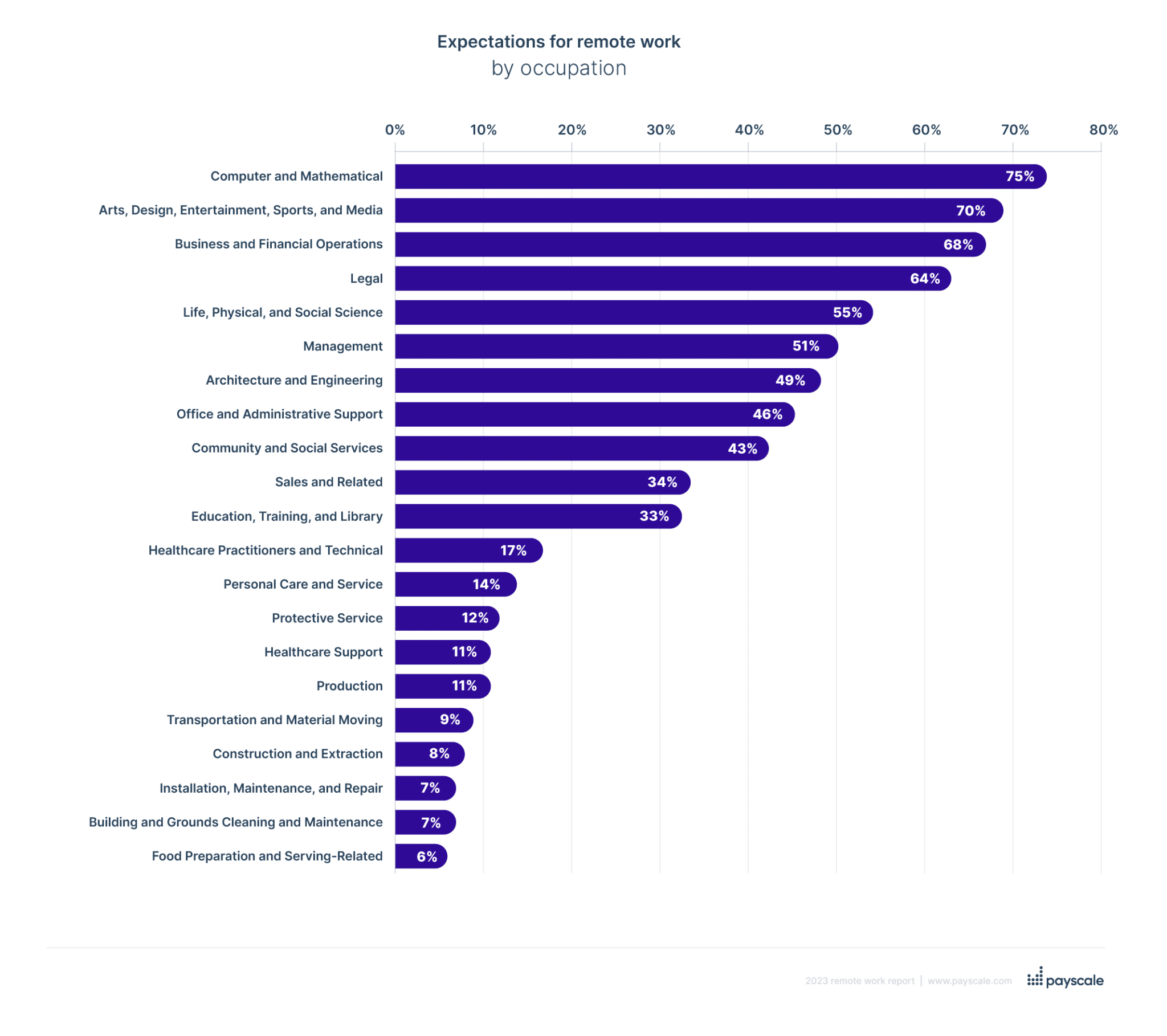 Expectations for remote work to continue by job occupation