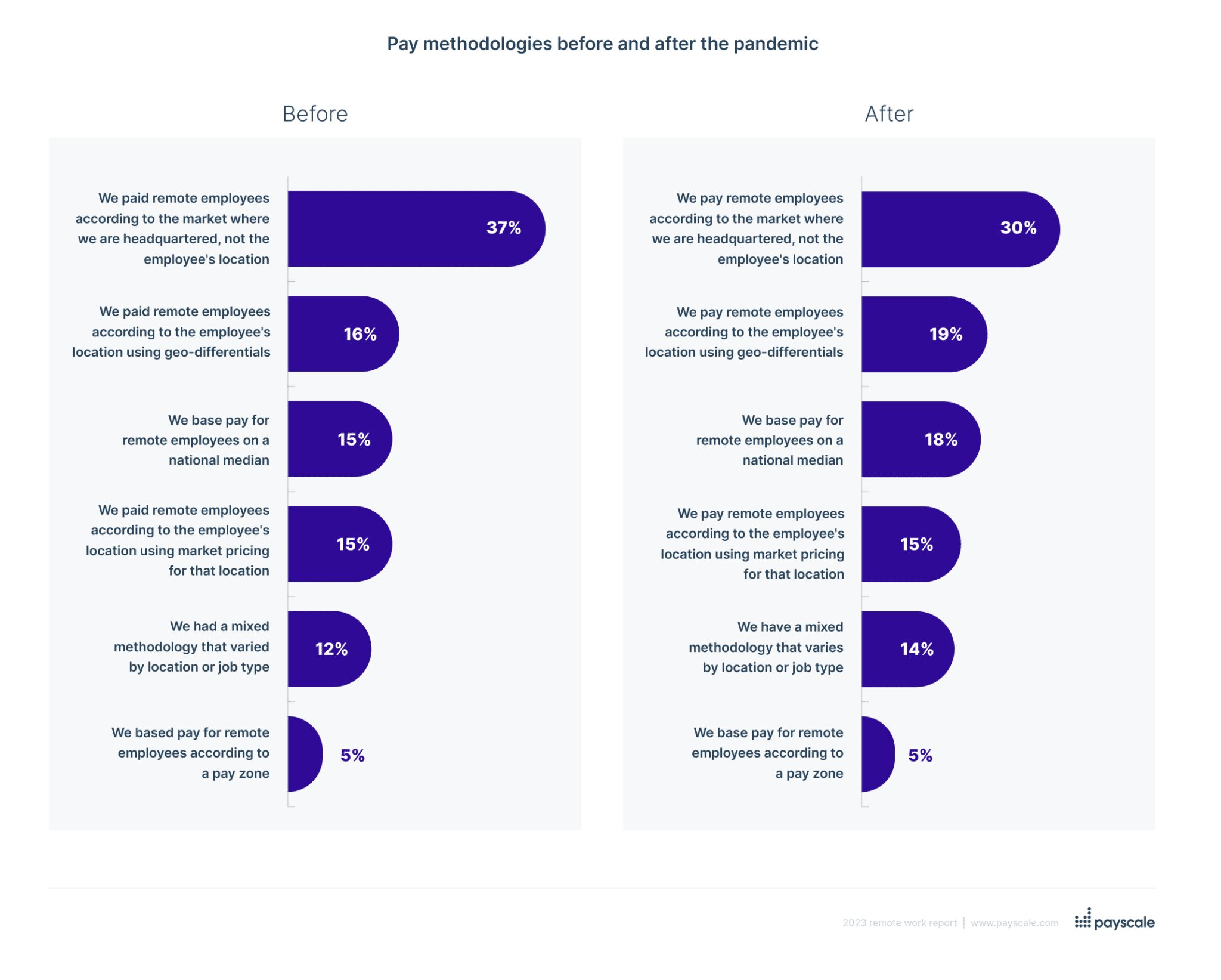 geographic based pay strategies