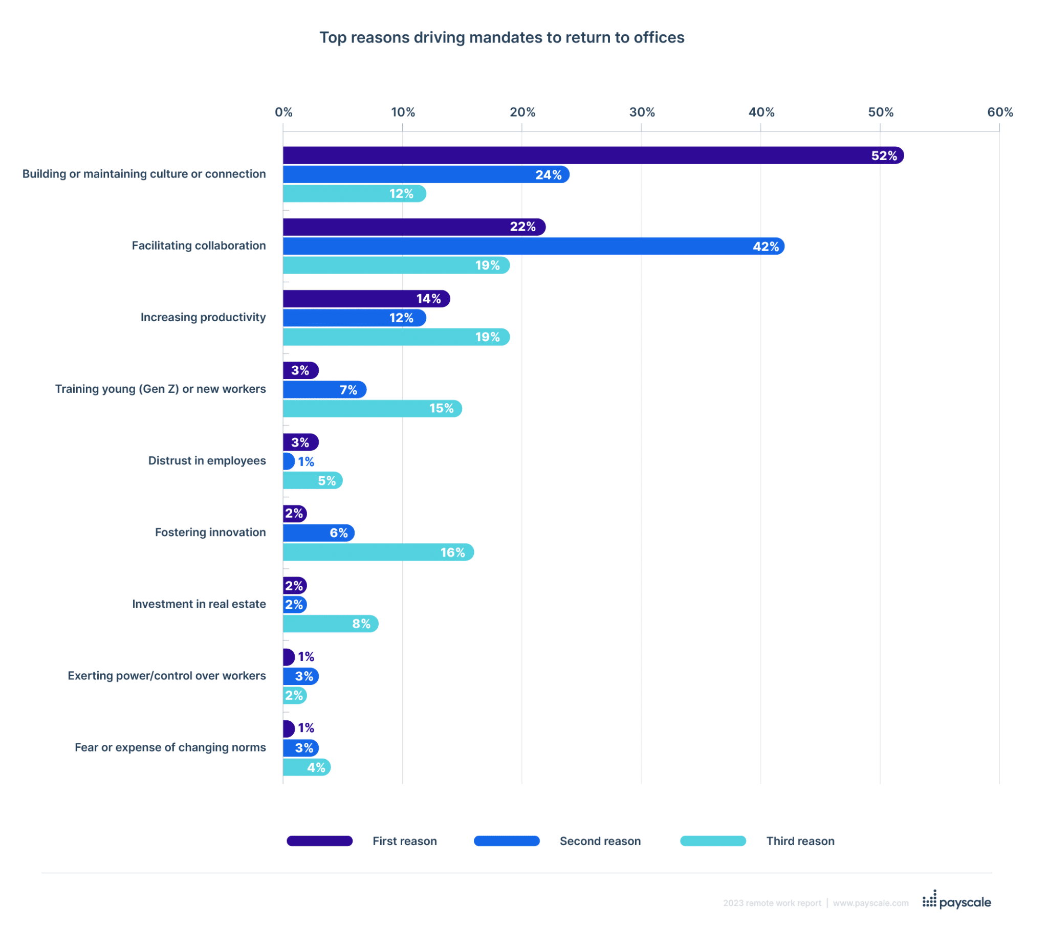 what is driving return to office mandates?