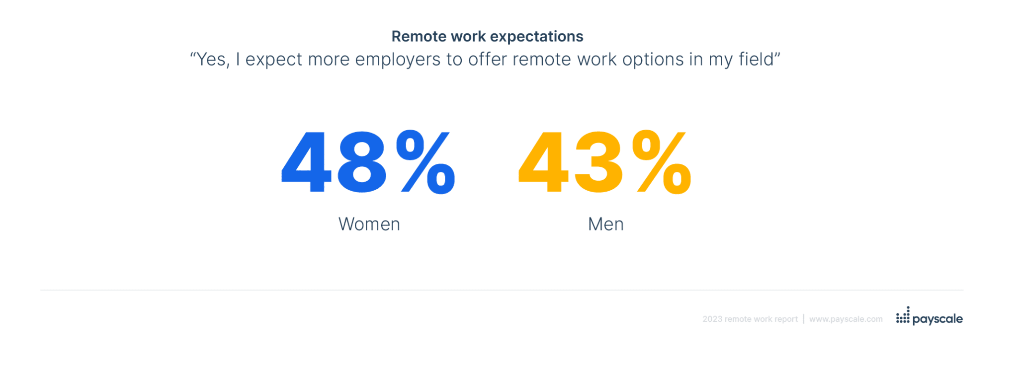 remote work expectations to continue by gender