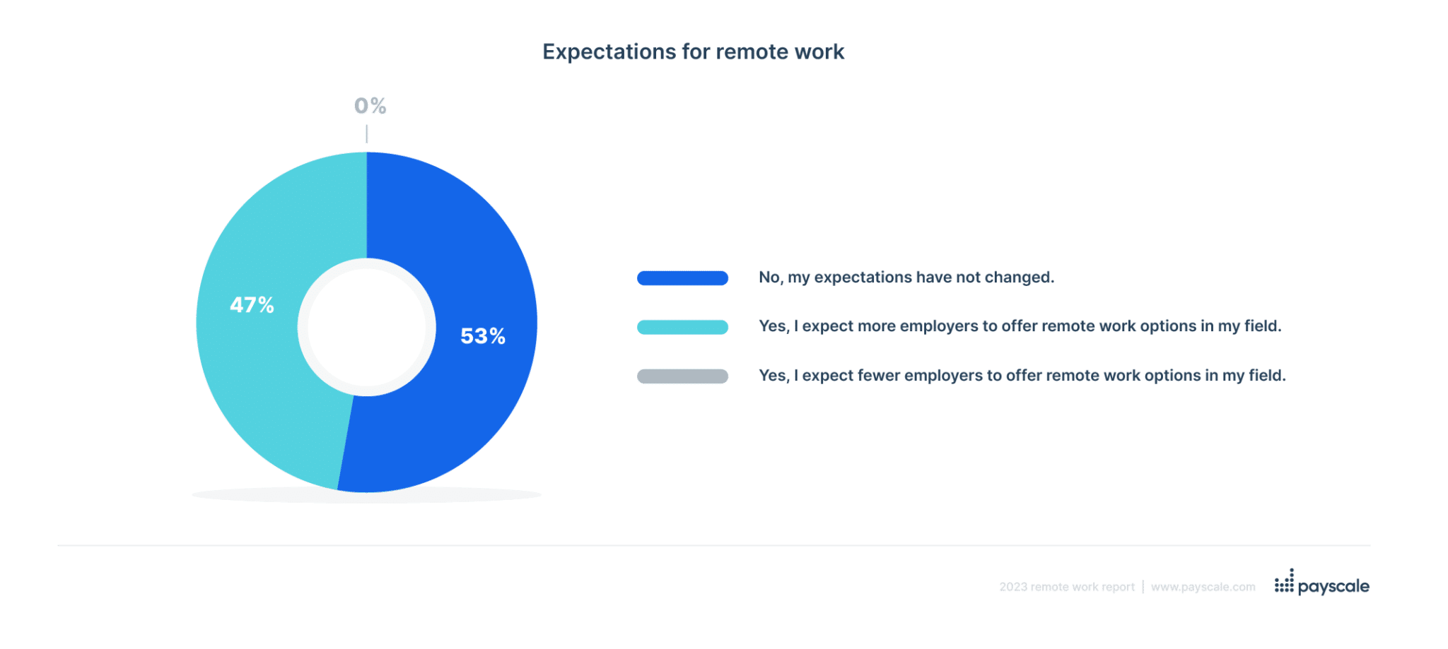 expectations for remote work or work from home flexibility to continue in 2023