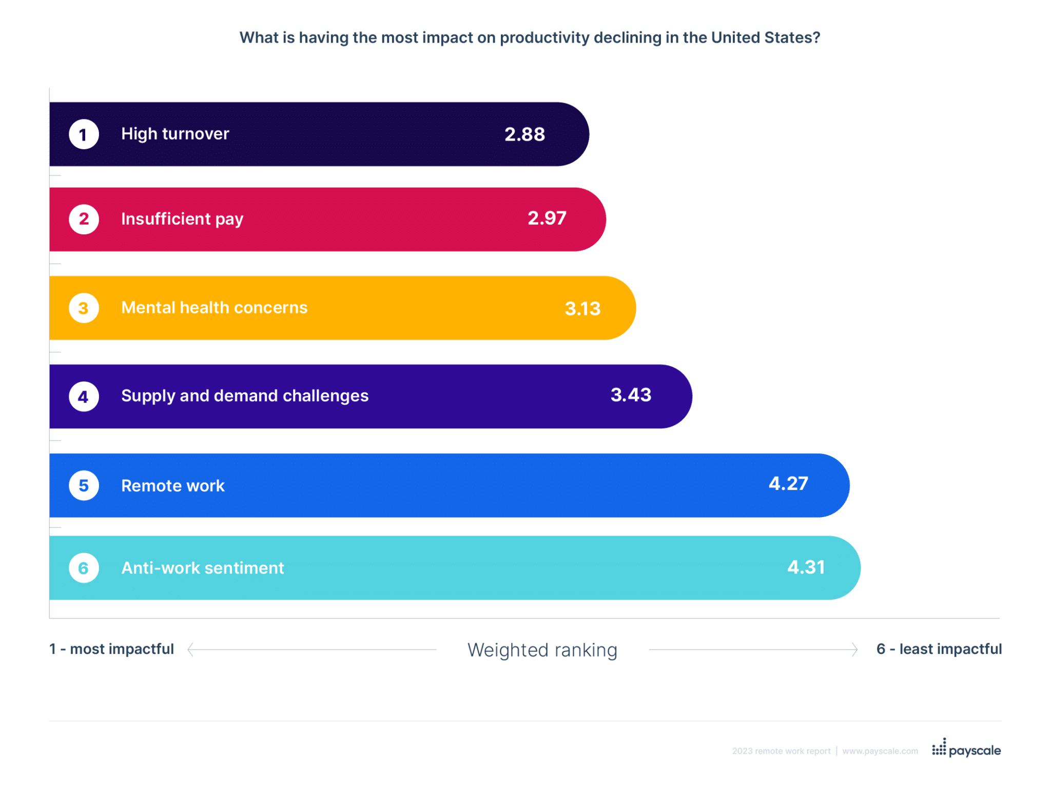 remote work is note the mostly likely cause of productivity declines