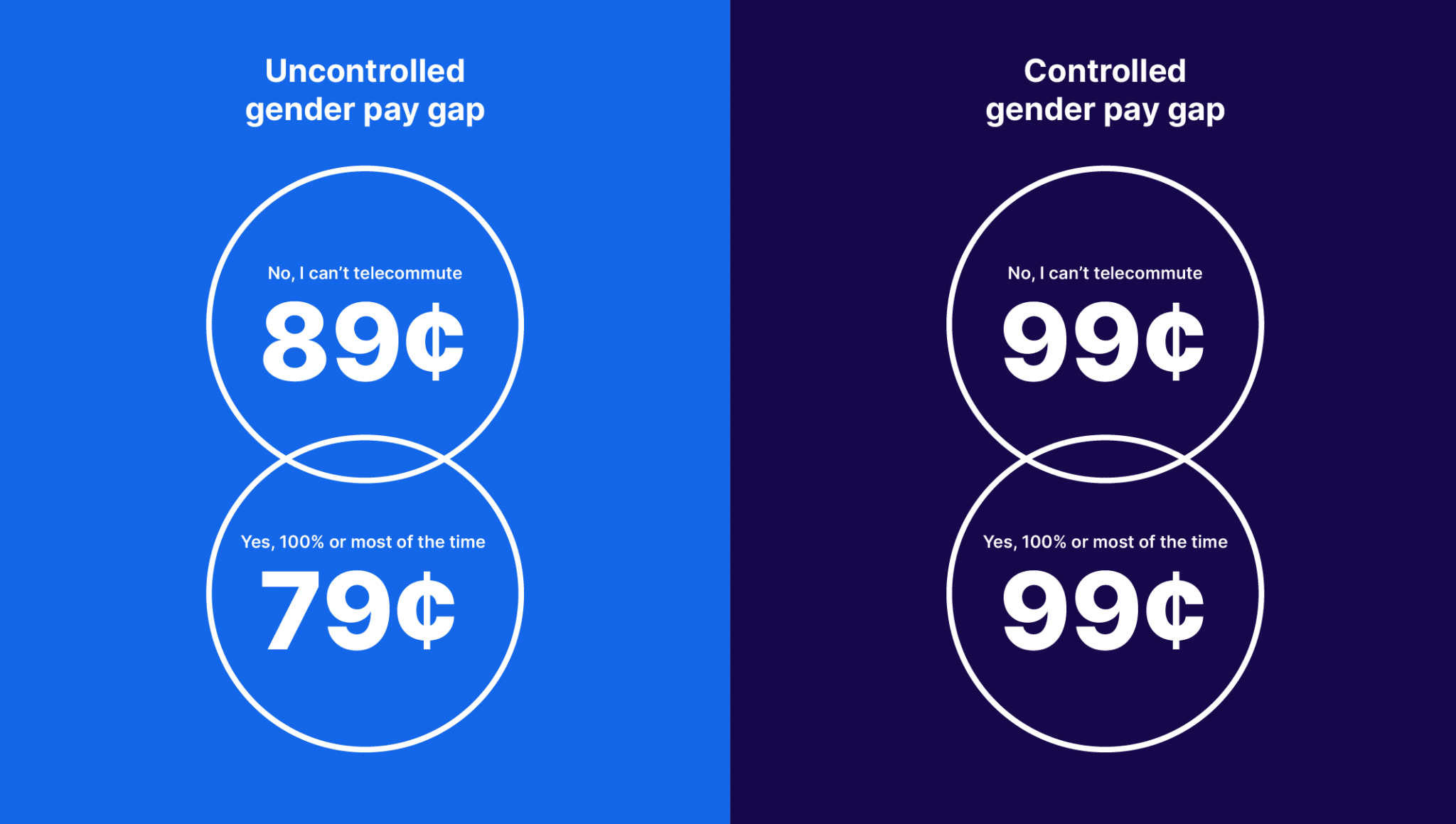 gender pay gap when working home - women compared to men 