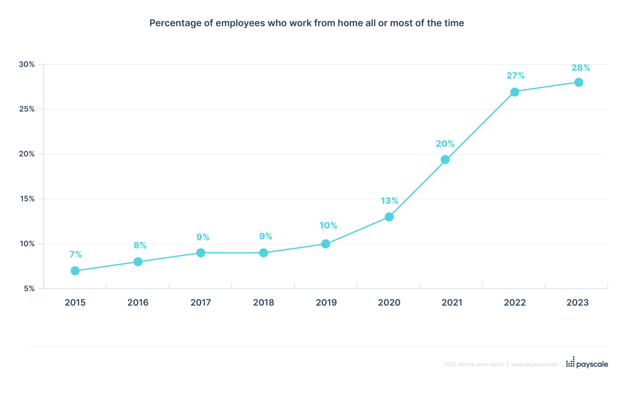 remote work or work from home employees all of the time or most of the time over time