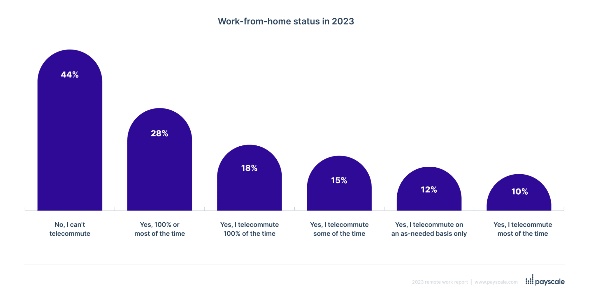 Remote work or work from home status in 2023