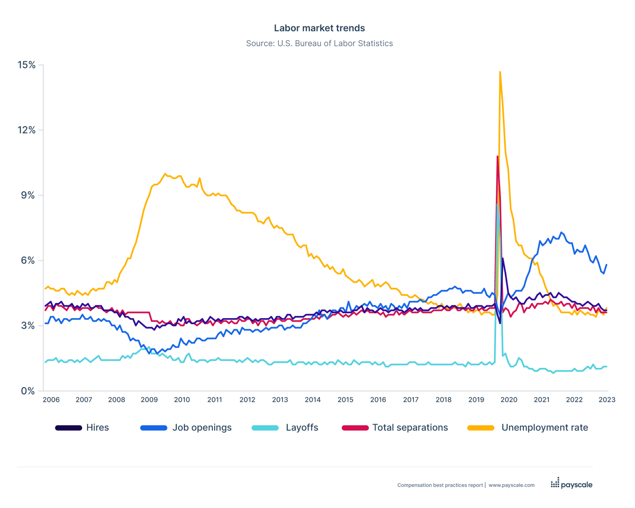 Job Market Trends from BLS | 2024 Compensation Best Practices Report