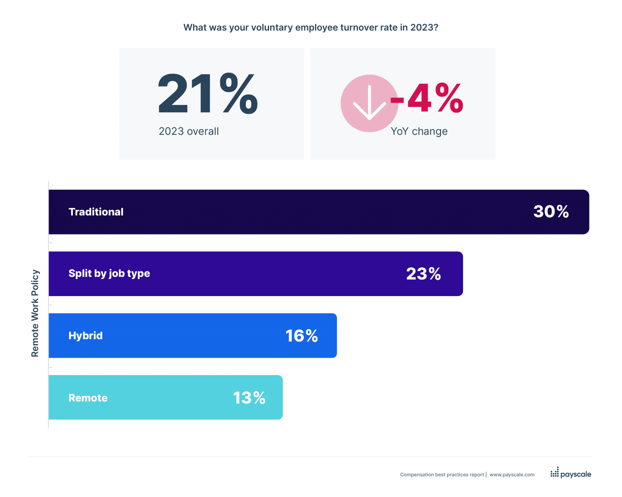 Voluntary Turnover in 2024 compared to 2023 with segmentation by office environment type - traditional, hybrid, remote, split by job type